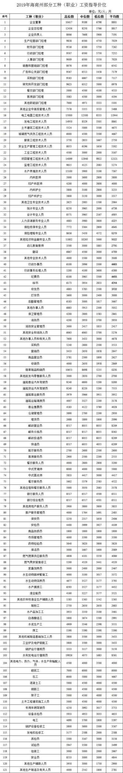 青海省人力资源和社会保障厅发布2019年全省人力资源市场部分工种职业工资指导价位信息