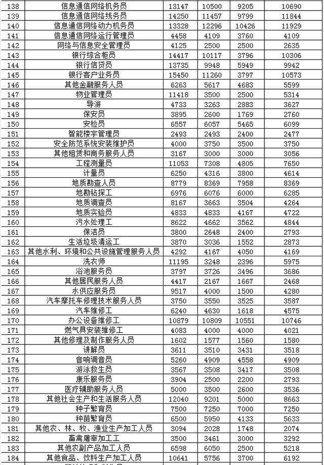 青海省人力资源和社会保障厅发布2019年全省人力资源市场部分工种职业工资指导价位信息