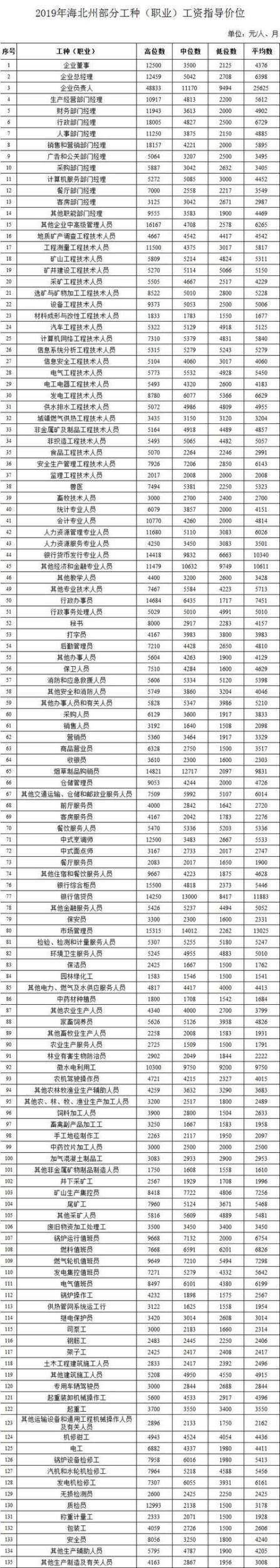 青海省人力资源和社会保障厅发布2019年全省人力资源市场部分工种职业工资指导价位信息