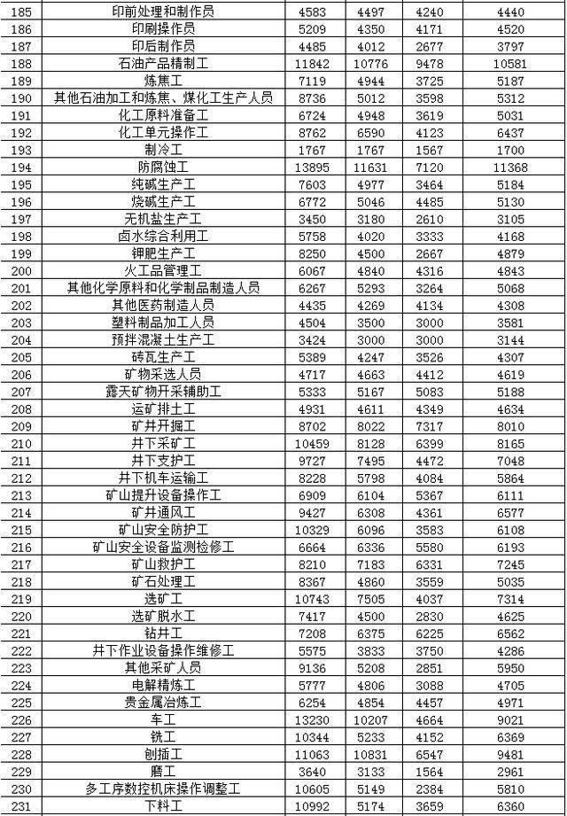 青海省人力资源和社会保障厅发布2019年全省人力资源市场部分工种职业工资指导价位信息