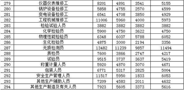 青海省人力资源和社会保障厅发布2019年全省人力资源市场部分工种职业工资指导价位信息