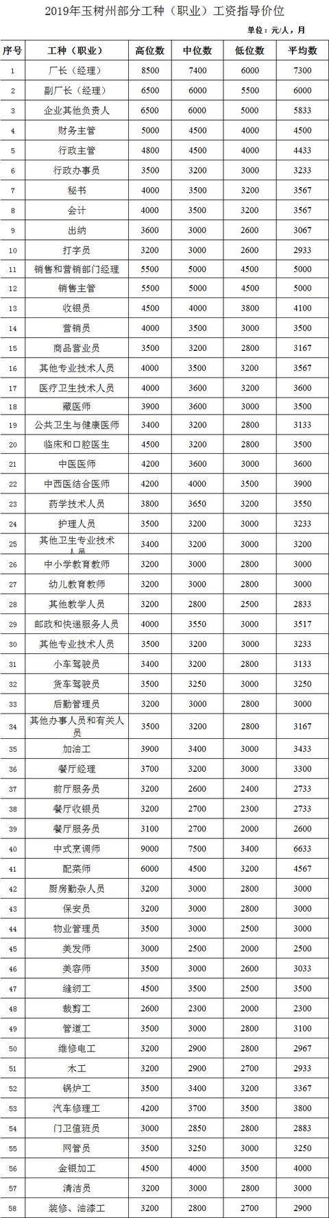 青海省人力资源和社会保障厅发布2019年全省人力资源市场部分工种职业工资指导价位信息