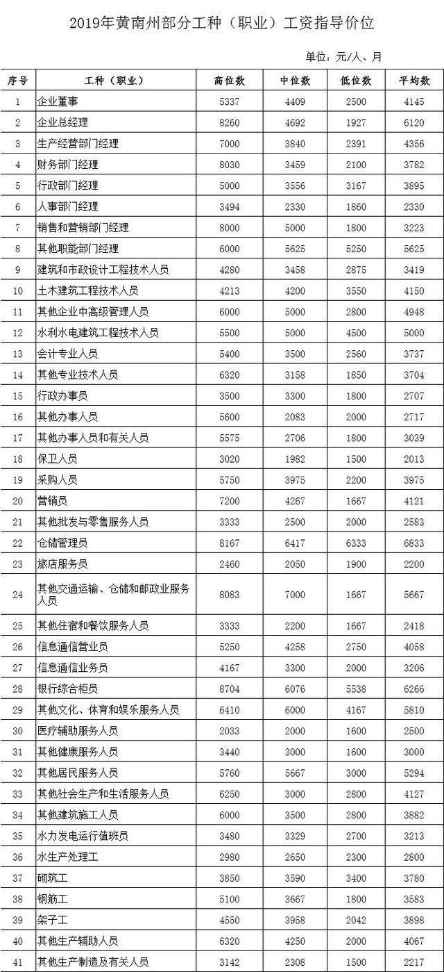 青海省人力资源和社会保障厅发布2019年全省人力资源市场部分工种职业工资指导价位信息