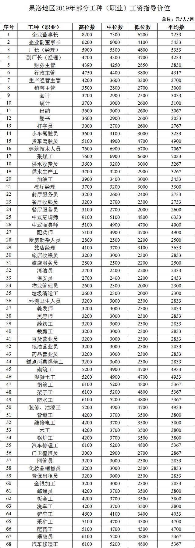 青海省人力资源和社会保障厅发布2019年全省人力资源市场部分工种职业工资指导价位信息