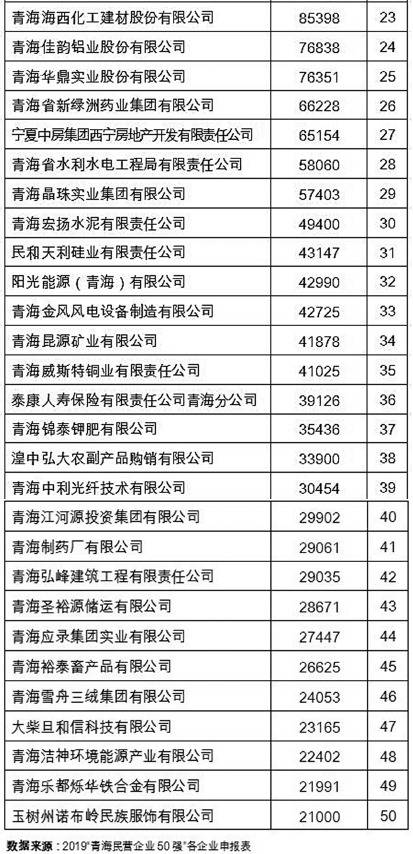2019青海民营企业50强榜单公布 青海民营企业，以优势资源打造绿色核心竞争力
