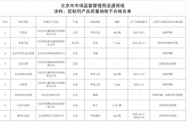 9批次涂料、胶粘剂产品被检不合格，华表之星白乳胶上榜