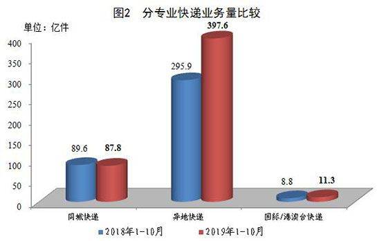 前十月快递业务量累计完成496.6亿件 同比增26%