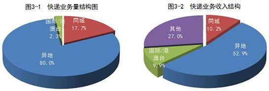 前十月快递业务量累计完成496.6亿件 同比增26%