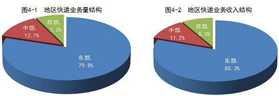 前十月快递业务量累计完成496.6亿件 同比增26%