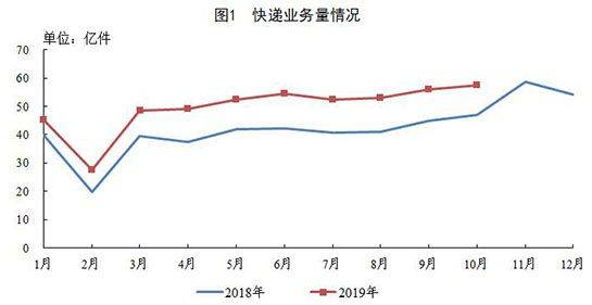 前十月快递业务量累计完成496.6亿件 同比增26%