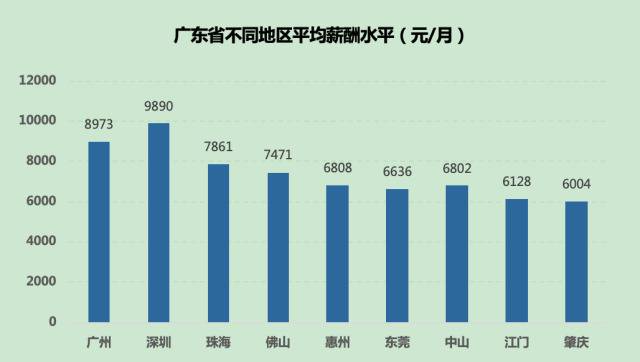 广东最高平均月薪9890元！这些行业涨工资最快