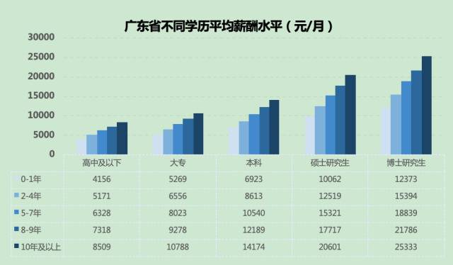 广东最高平均月薪9890元！这些行业涨工资最快