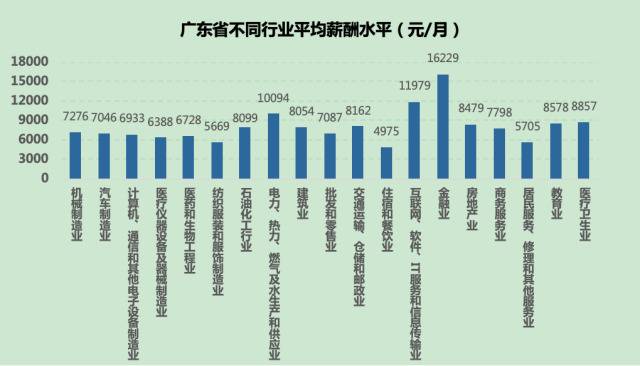 广东最高平均月薪9890元！这些行业涨工资最快