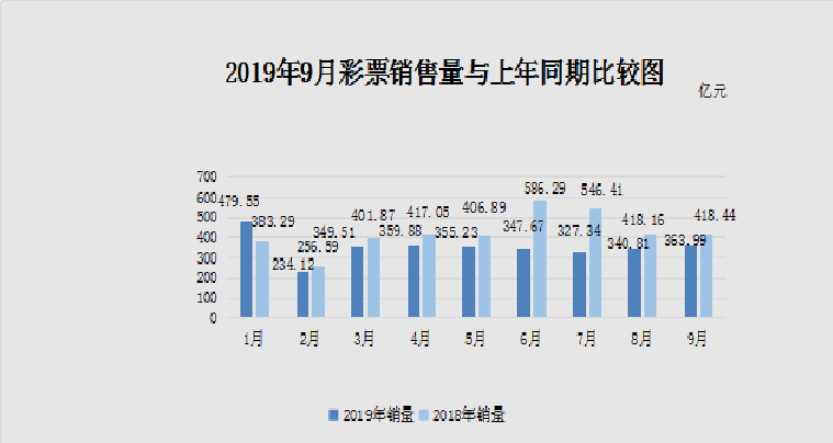 9月全国销售彩票363.99亿元，同比下降13.0%