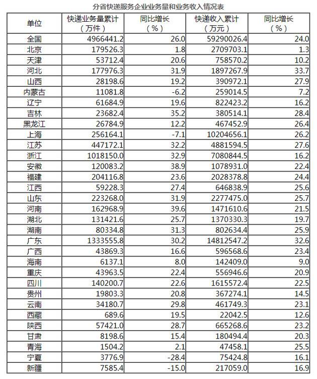 国家邮政局:1-10月快递业务量496.6亿件 同比增长26%