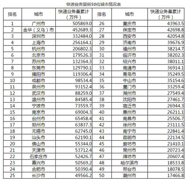 1-10月快递业务量前50城市：广州、金华、深圳排前三