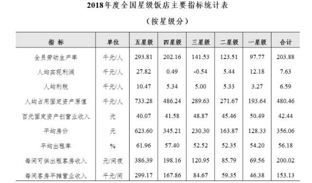 去年全国星级饭店共10249家，平均出租率北京最高