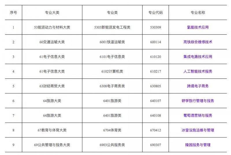 修高铁管陵墓滑雪场运营 高职院校要开这些专业