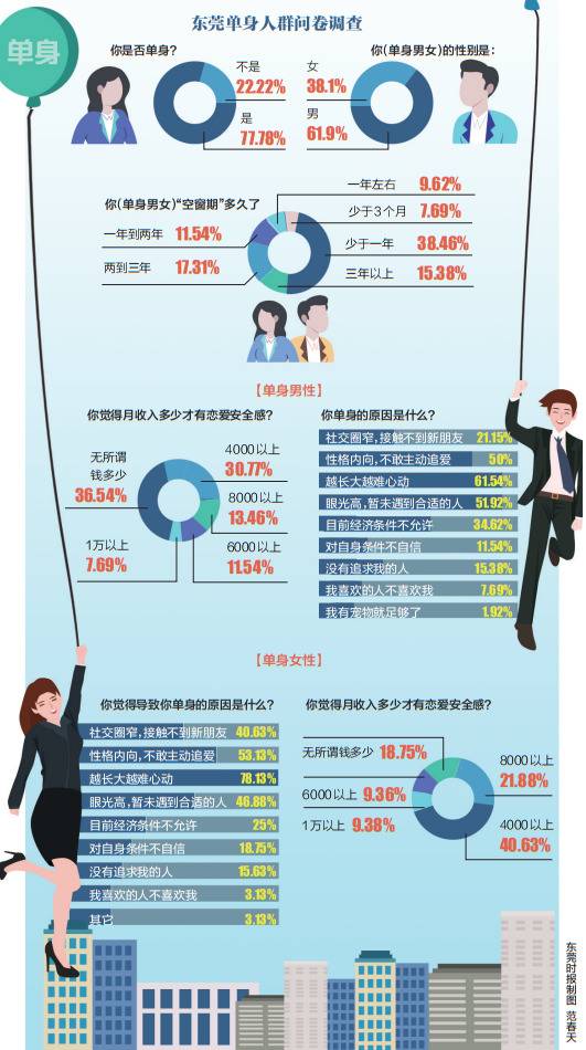 东莞单身青年图鉴：打游戏叫外卖是日常，眼光高难心动导致脱单难