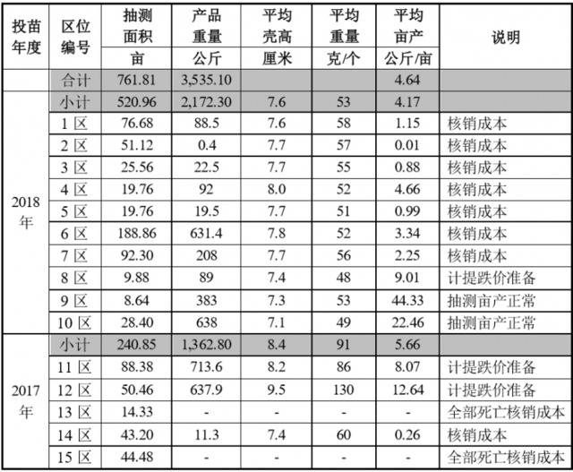 扇贝“一死再死 ” 獐子岛决定放弃65%旗下海域