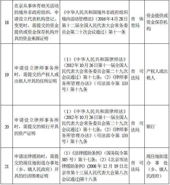 北京市级机关和事业单位设定的证明全部取消