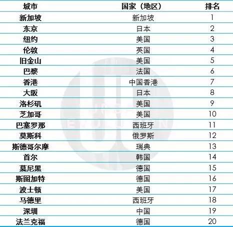 全球城市竞争力报告：上海首次超香港