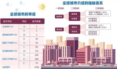 全球城市竞争力报告：上海首次超香港