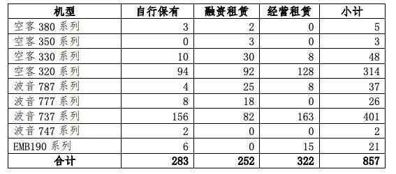 南方航空10月引进6架飞机，客运运力投入同比上升7%