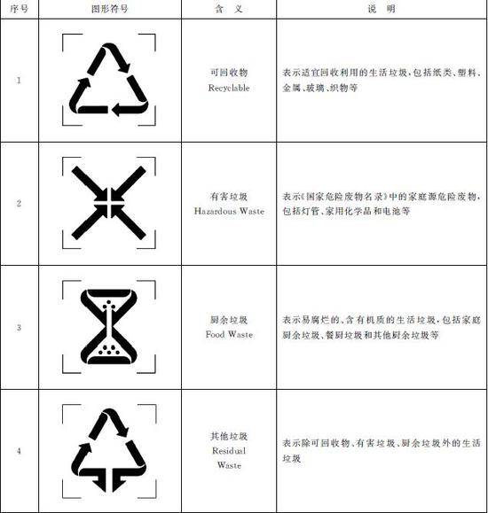 生活垃圾分类标志大类用图形符号。