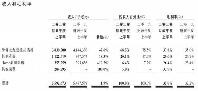 成本减少、毛利率增加，敏华控股中期收益超55亿港元