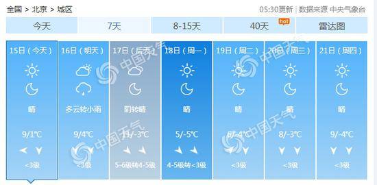 北京今明迎气温“缓冲期” 17日起大风降温又来袭