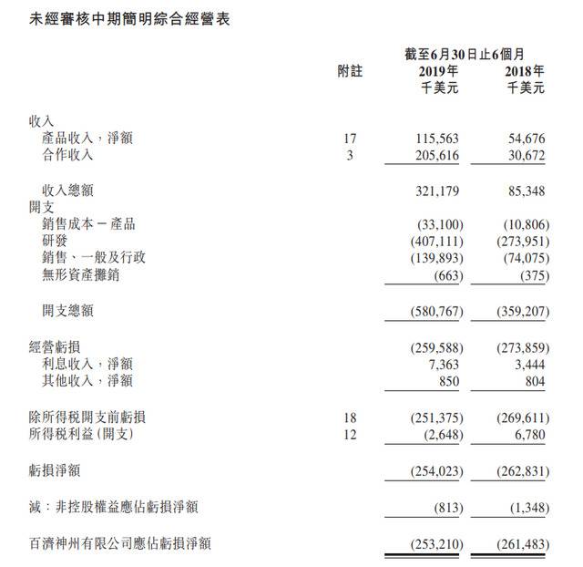 中国本土首个抗癌新药在美获批上市：亏损多年投百亿研发