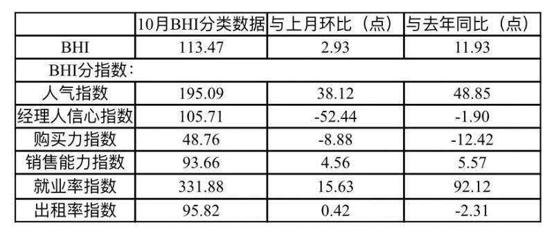 10月建材家居卖场销售额首破千亿，环比上涨5.13%