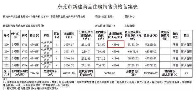 东莞最新房价出炉！均价21156元/m²，15个镇街超2万