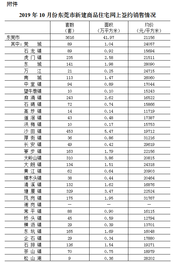 东莞最新房价出炉！均价21156元/m²，15个镇街超2万