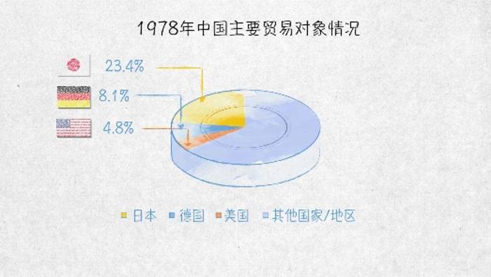 100张图回答 为什么说我们是开放的中国