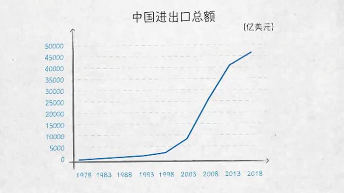 100张图回答 为什么说我们是开放的中国