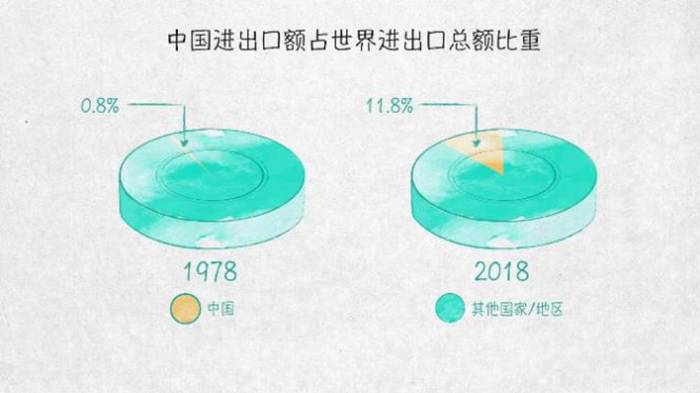 100张图回答 为什么说我们是开放的中国