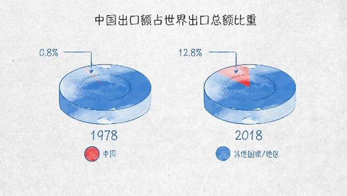 100张图回答 为什么说我们是开放的中国