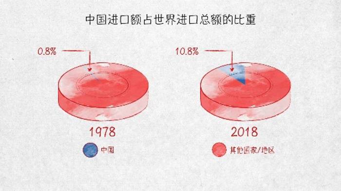 100张图回答 为什么说我们是开放的中国