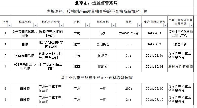 6批次内墙涂料、胶黏剂产品被检不合格，经典儿童漆上榜