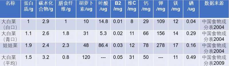 长这么大，总算知道大白菜、小白菜和娃娃菜是啥关系了