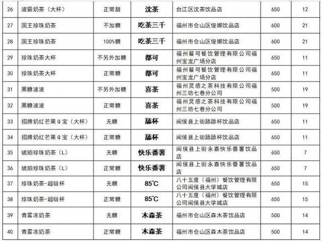 40款奶茶检测结果太扎心：没有一滴奶 无糖含糖高