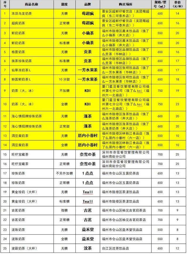 40款奶茶检测结果太扎心：没有一滴奶 无糖含糖高