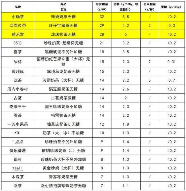 40款奶茶检测结果太扎心：没有一滴奶 无糖含糖高