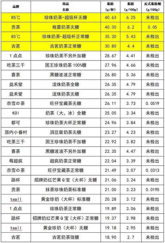 40款奶茶检测结果太扎心：没有一滴奶 无糖含糖高