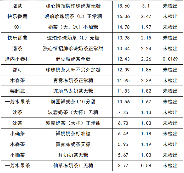 40款奶茶检测结果太扎心：没有一滴奶 无糖含糖高