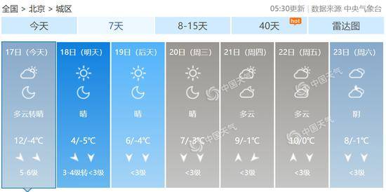 阵风8级 北京今日北风劲吹气温降