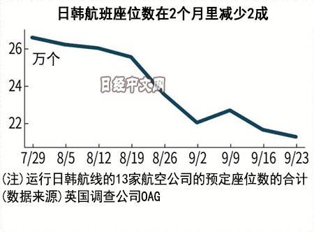 日韩航班座位数大幅下滑图：日经（中文网）