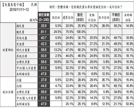 宋楚瑜参选2020 民调称近6成蓝营选民不信任他